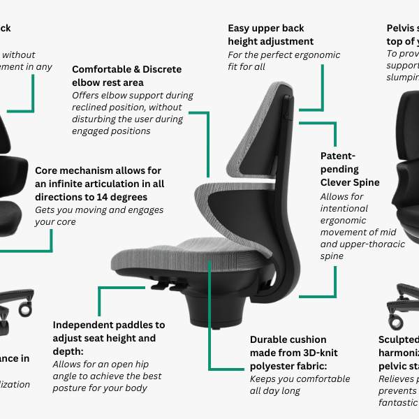 CoreChair Elite features: Clever Spine, adjustable upper back, elbow rest, 14 degree core mechanism and sculpted seat