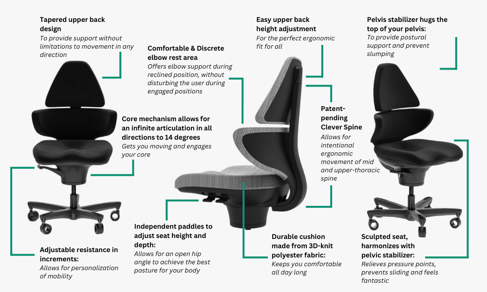 CoreChair Elite features: Clever Spine, adjustable upper back, elbow rest, 14 degree core mechanism and sculpted seat