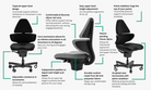 CoreChair Elite features: Clever Spine, adjustable upper back, elbow rest, 14 degree core mechanism and sculpted seat